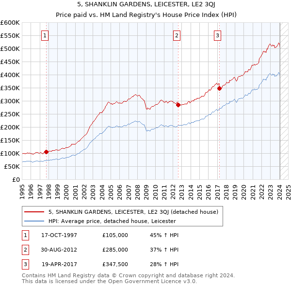 5, SHANKLIN GARDENS, LEICESTER, LE2 3QJ: Price paid vs HM Land Registry's House Price Index