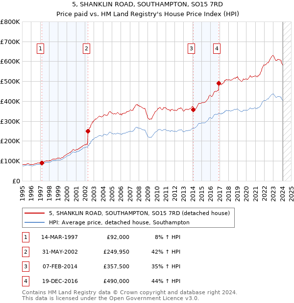 5, SHANKLIN ROAD, SOUTHAMPTON, SO15 7RD: Price paid vs HM Land Registry's House Price Index