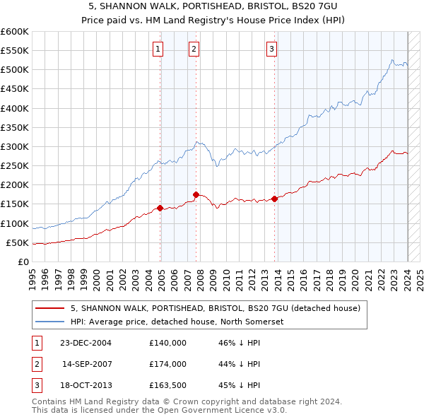 5, SHANNON WALK, PORTISHEAD, BRISTOL, BS20 7GU: Price paid vs HM Land Registry's House Price Index