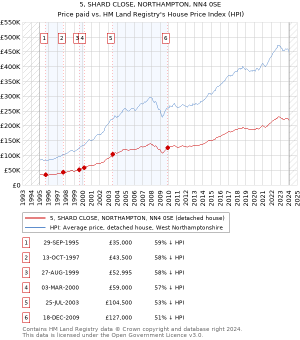5, SHARD CLOSE, NORTHAMPTON, NN4 0SE: Price paid vs HM Land Registry's House Price Index