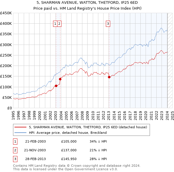 5, SHARMAN AVENUE, WATTON, THETFORD, IP25 6ED: Price paid vs HM Land Registry's House Price Index