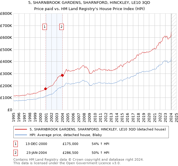 5, SHARNBROOK GARDENS, SHARNFORD, HINCKLEY, LE10 3QD: Price paid vs HM Land Registry's House Price Index