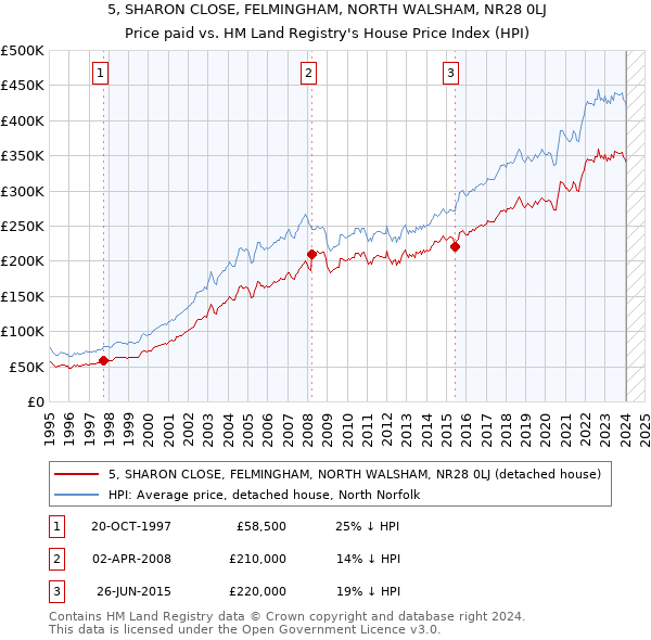 5, SHARON CLOSE, FELMINGHAM, NORTH WALSHAM, NR28 0LJ: Price paid vs HM Land Registry's House Price Index