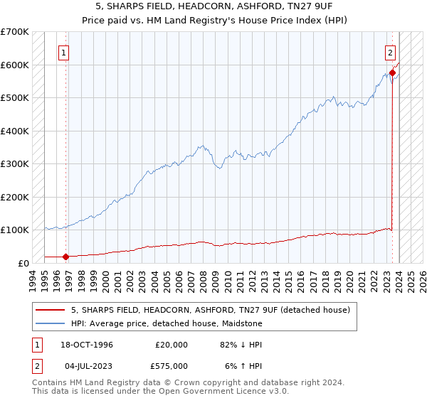 5, SHARPS FIELD, HEADCORN, ASHFORD, TN27 9UF: Price paid vs HM Land Registry's House Price Index