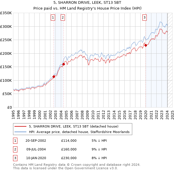 5, SHARRON DRIVE, LEEK, ST13 5BT: Price paid vs HM Land Registry's House Price Index