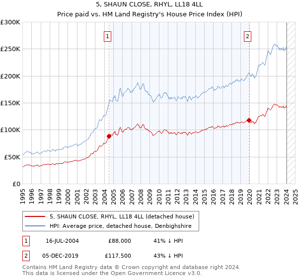 5, SHAUN CLOSE, RHYL, LL18 4LL: Price paid vs HM Land Registry's House Price Index