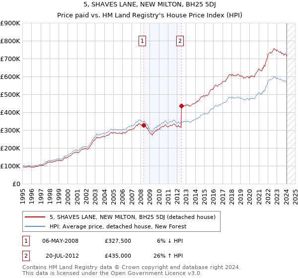 5, SHAVES LANE, NEW MILTON, BH25 5DJ: Price paid vs HM Land Registry's House Price Index