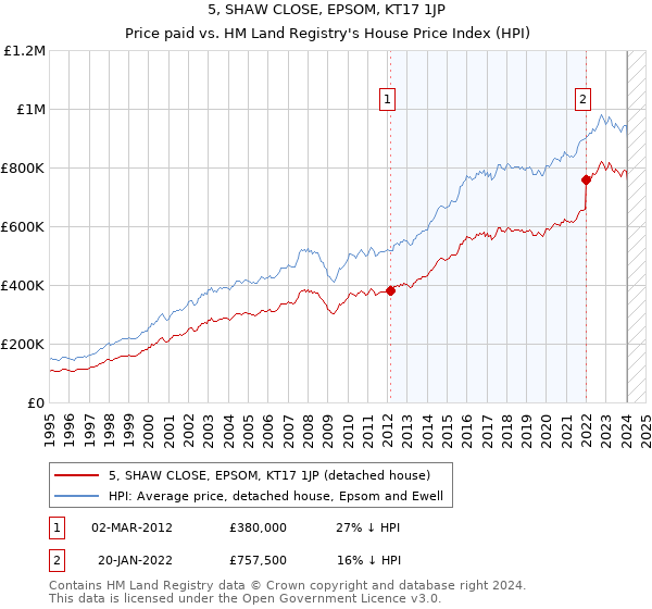 5, SHAW CLOSE, EPSOM, KT17 1JP: Price paid vs HM Land Registry's House Price Index