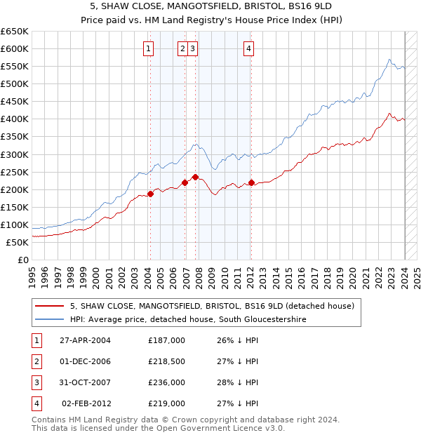5, SHAW CLOSE, MANGOTSFIELD, BRISTOL, BS16 9LD: Price paid vs HM Land Registry's House Price Index