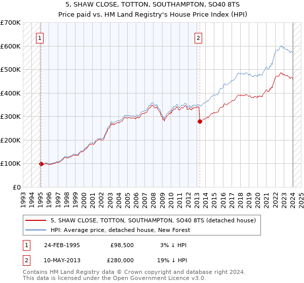 5, SHAW CLOSE, TOTTON, SOUTHAMPTON, SO40 8TS: Price paid vs HM Land Registry's House Price Index