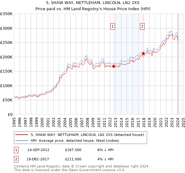 5, SHAW WAY, NETTLEHAM, LINCOLN, LN2 2XS: Price paid vs HM Land Registry's House Price Index