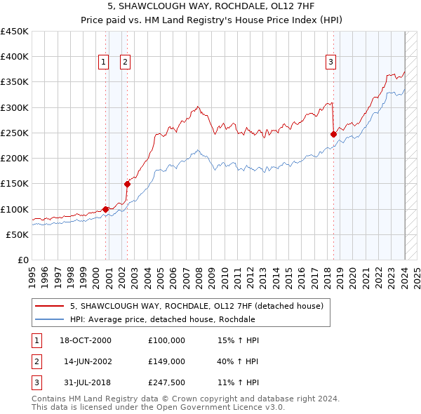 5, SHAWCLOUGH WAY, ROCHDALE, OL12 7HF: Price paid vs HM Land Registry's House Price Index