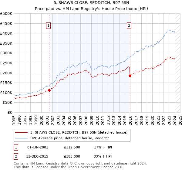 5, SHAWS CLOSE, REDDITCH, B97 5SN: Price paid vs HM Land Registry's House Price Index
