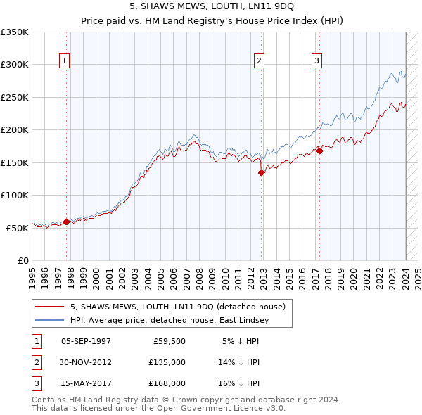 5, SHAWS MEWS, LOUTH, LN11 9DQ: Price paid vs HM Land Registry's House Price Index