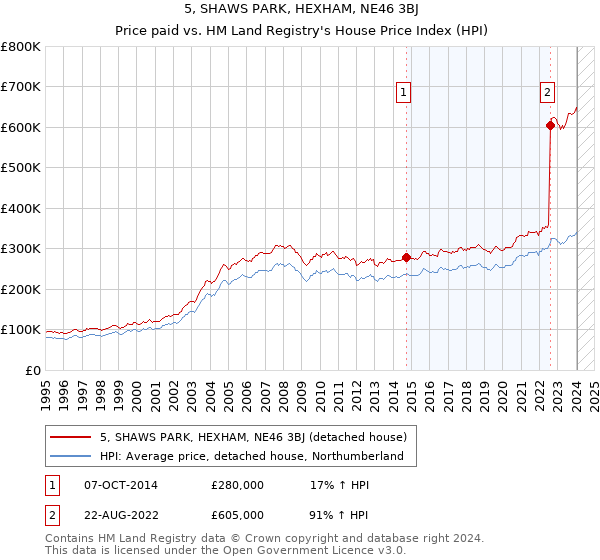 5, SHAWS PARK, HEXHAM, NE46 3BJ: Price paid vs HM Land Registry's House Price Index