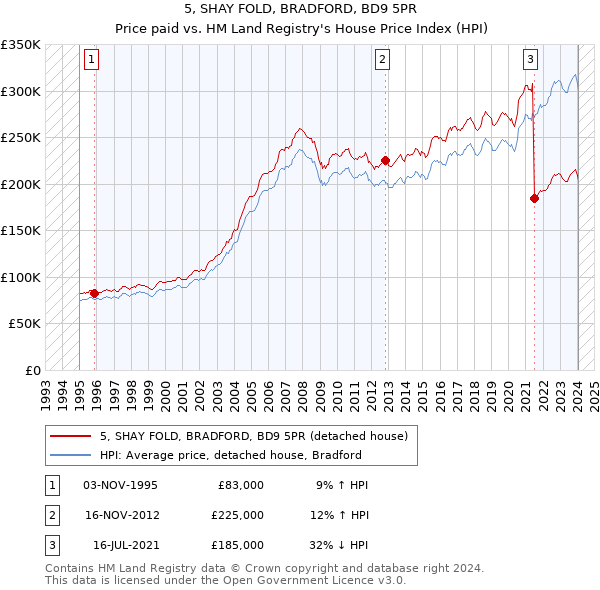 5, SHAY FOLD, BRADFORD, BD9 5PR: Price paid vs HM Land Registry's House Price Index