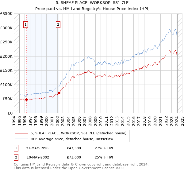 5, SHEAF PLACE, WORKSOP, S81 7LE: Price paid vs HM Land Registry's House Price Index