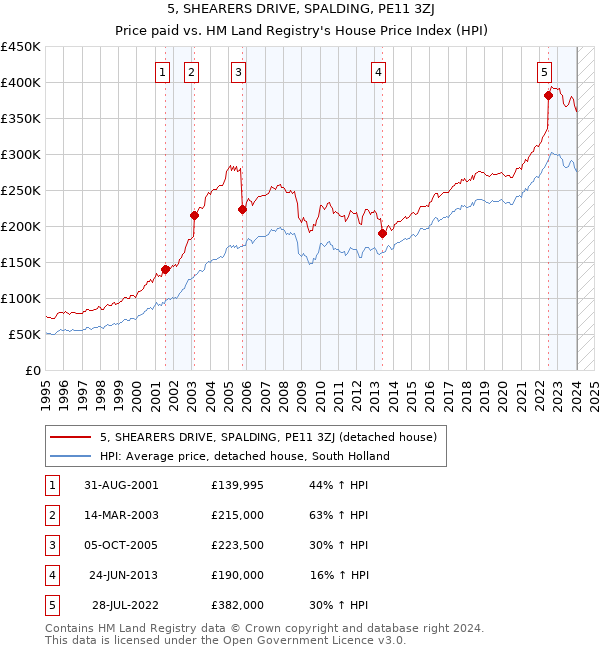 5, SHEARERS DRIVE, SPALDING, PE11 3ZJ: Price paid vs HM Land Registry's House Price Index