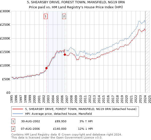 5, SHEARSBY DRIVE, FOREST TOWN, MANSFIELD, NG19 0RN: Price paid vs HM Land Registry's House Price Index