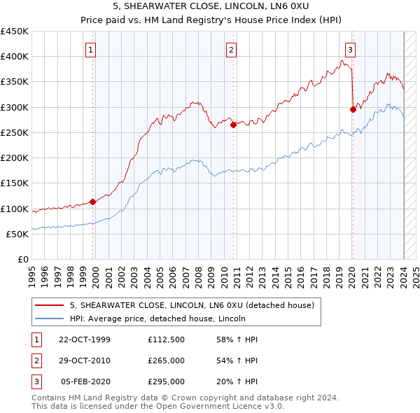5, SHEARWATER CLOSE, LINCOLN, LN6 0XU: Price paid vs HM Land Registry's House Price Index