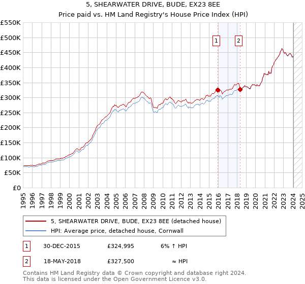5, SHEARWATER DRIVE, BUDE, EX23 8EE: Price paid vs HM Land Registry's House Price Index