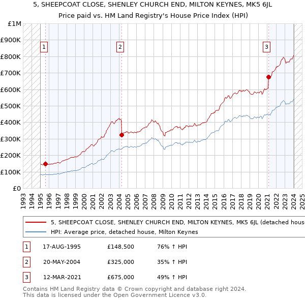 5, SHEEPCOAT CLOSE, SHENLEY CHURCH END, MILTON KEYNES, MK5 6JL: Price paid vs HM Land Registry's House Price Index