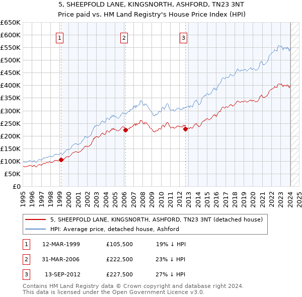 5, SHEEPFOLD LANE, KINGSNORTH, ASHFORD, TN23 3NT: Price paid vs HM Land Registry's House Price Index