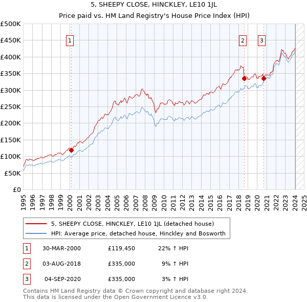 5, SHEEPY CLOSE, HINCKLEY, LE10 1JL: Price paid vs HM Land Registry's House Price Index