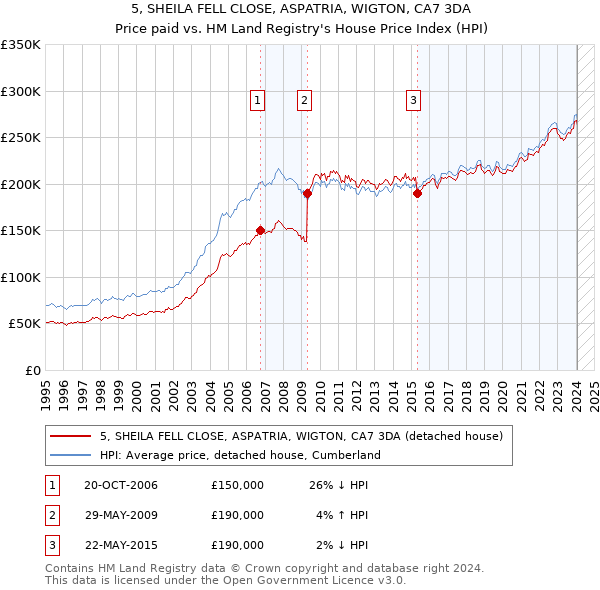 5, SHEILA FELL CLOSE, ASPATRIA, WIGTON, CA7 3DA: Price paid vs HM Land Registry's House Price Index