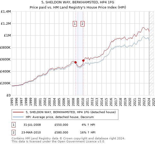 5, SHELDON WAY, BERKHAMSTED, HP4 1FG: Price paid vs HM Land Registry's House Price Index