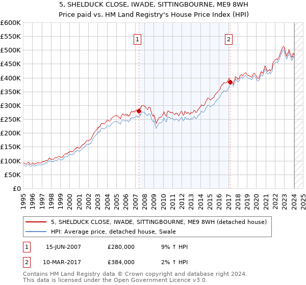 5, SHELDUCK CLOSE, IWADE, SITTINGBOURNE, ME9 8WH: Price paid vs HM Land Registry's House Price Index