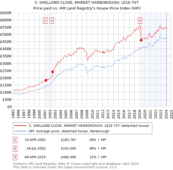 5, SHELLAND CLOSE, MARKET HARBOROUGH, LE16 7XT: Price paid vs HM Land Registry's House Price Index