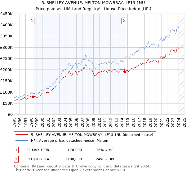 5, SHELLEY AVENUE, MELTON MOWBRAY, LE13 1NU: Price paid vs HM Land Registry's House Price Index