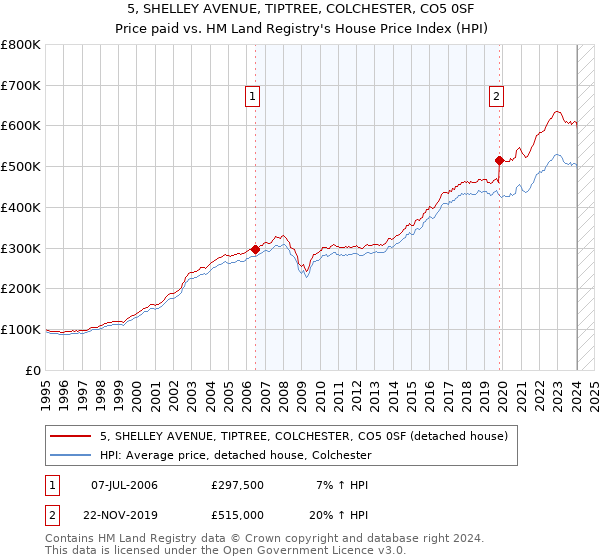 5, SHELLEY AVENUE, TIPTREE, COLCHESTER, CO5 0SF: Price paid vs HM Land Registry's House Price Index