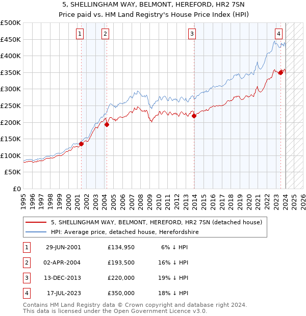 5, SHELLINGHAM WAY, BELMONT, HEREFORD, HR2 7SN: Price paid vs HM Land Registry's House Price Index