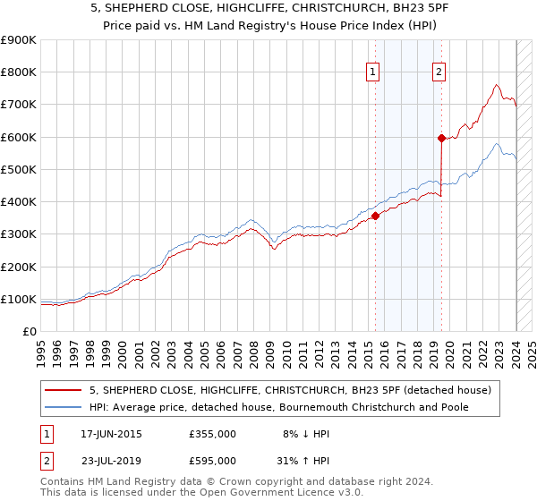 5, SHEPHERD CLOSE, HIGHCLIFFE, CHRISTCHURCH, BH23 5PF: Price paid vs HM Land Registry's House Price Index