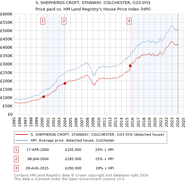 5, SHEPHERDS CROFT, STANWAY, COLCHESTER, CO3 0YQ: Price paid vs HM Land Registry's House Price Index