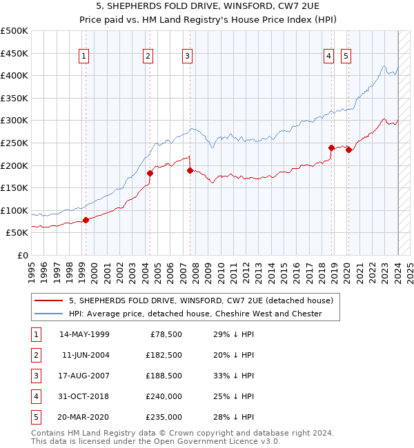 5, SHEPHERDS FOLD DRIVE, WINSFORD, CW7 2UE: Price paid vs HM Land Registry's House Price Index