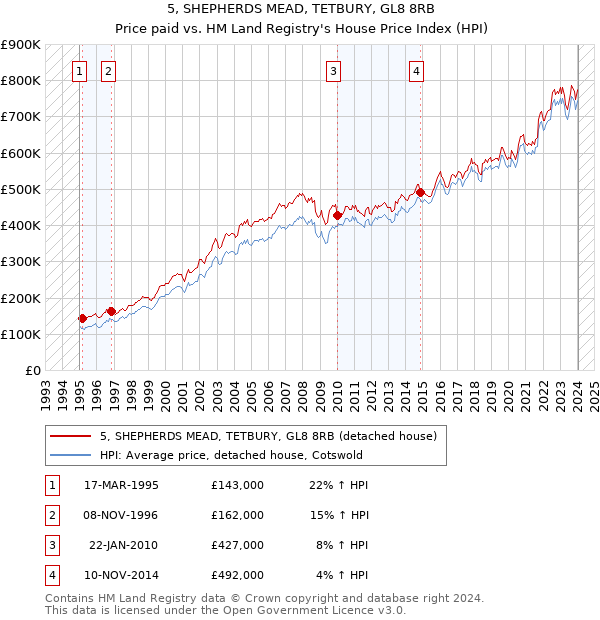 5, SHEPHERDS MEAD, TETBURY, GL8 8RB: Price paid vs HM Land Registry's House Price Index