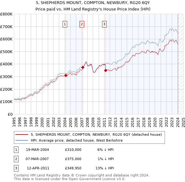 5, SHEPHERDS MOUNT, COMPTON, NEWBURY, RG20 6QY: Price paid vs HM Land Registry's House Price Index