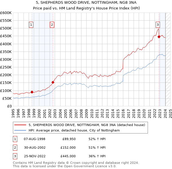 5, SHEPHERDS WOOD DRIVE, NOTTINGHAM, NG8 3NA: Price paid vs HM Land Registry's House Price Index