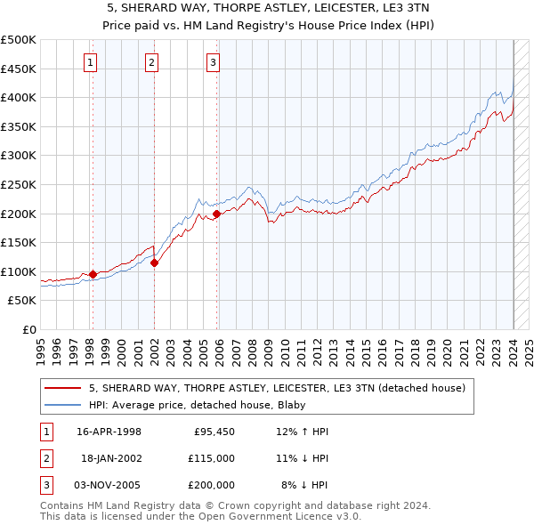 5, SHERARD WAY, THORPE ASTLEY, LEICESTER, LE3 3TN: Price paid vs HM Land Registry's House Price Index