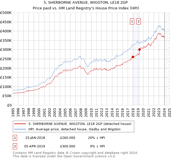 5, SHERBORNE AVENUE, WIGSTON, LE18 2GP: Price paid vs HM Land Registry's House Price Index
