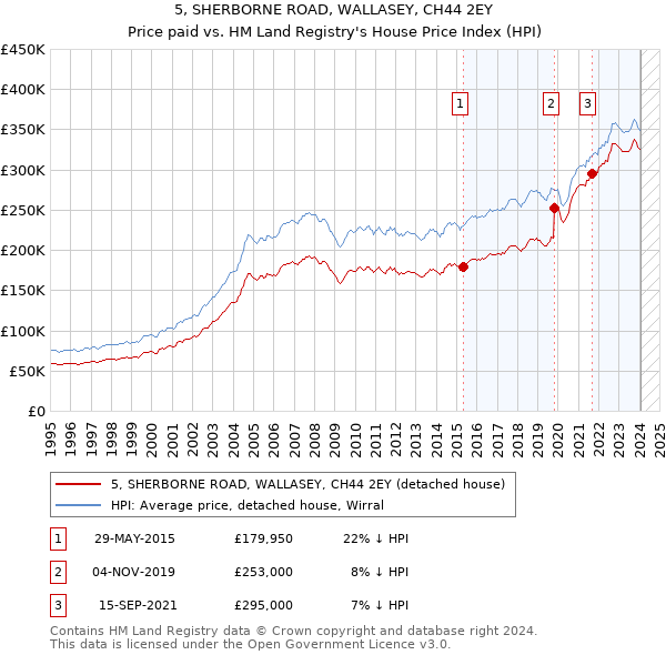 5, SHERBORNE ROAD, WALLASEY, CH44 2EY: Price paid vs HM Land Registry's House Price Index