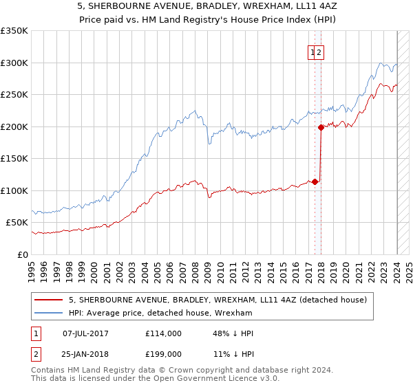 5, SHERBOURNE AVENUE, BRADLEY, WREXHAM, LL11 4AZ: Price paid vs HM Land Registry's House Price Index