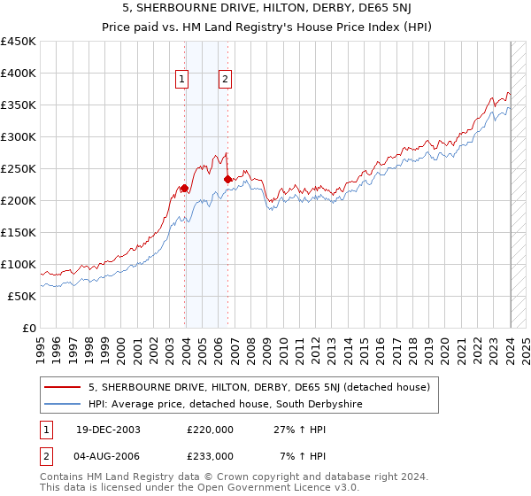 5, SHERBOURNE DRIVE, HILTON, DERBY, DE65 5NJ: Price paid vs HM Land Registry's House Price Index
