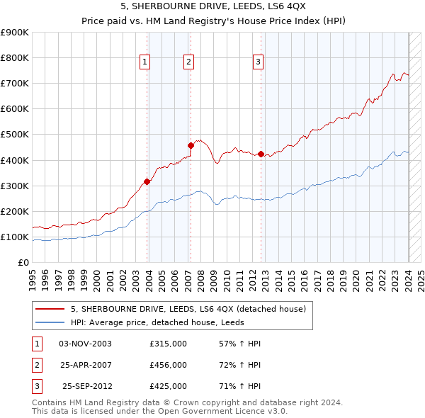 5, SHERBOURNE DRIVE, LEEDS, LS6 4QX: Price paid vs HM Land Registry's House Price Index