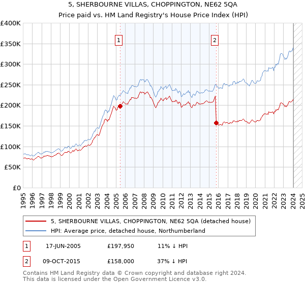 5, SHERBOURNE VILLAS, CHOPPINGTON, NE62 5QA: Price paid vs HM Land Registry's House Price Index
