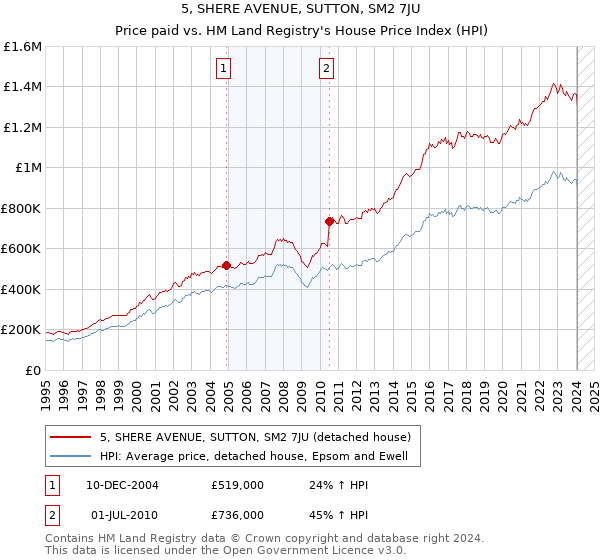5, SHERE AVENUE, SUTTON, SM2 7JU: Price paid vs HM Land Registry's House Price Index