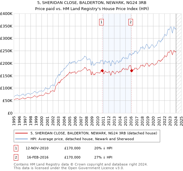 5, SHERIDAN CLOSE, BALDERTON, NEWARK, NG24 3RB: Price paid vs HM Land Registry's House Price Index
